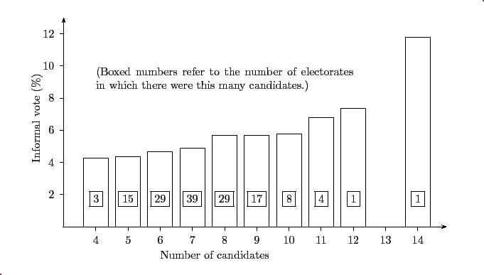 \begin{figure}\begin{center}
{ \psset{yunit=0.5cm}
\begin{pspicture}(-0.5,-2.0)(...
...){\rotatebox{90}{Informal vote (\%)}}
\end{pspicture}
}
\end{center}\end{figure}